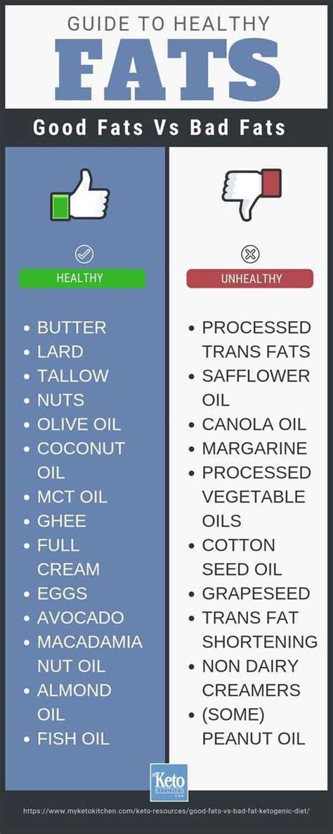 Guide To Healthy Fats Pictures Photos And Images For Facebook Tumblr