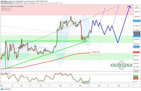 View bitcoin (btc) price prediction chart, yearly average forecast price chart, prediction tabular data of all months of the year 2021 and all other cryptocurrencies forecast. September 17th 2020, Bitcoin - Take Advantage Of Any Dip ...