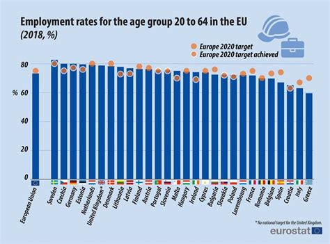 Employment Rates For The Age Group 20 To 64 In The Eu 2018 Reurope