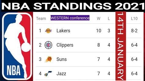 Nba Standings Today Nba Standings 2020 21 Today Nba Games Today