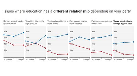 The More Education Republicans Have The Less They Tend To Believe In