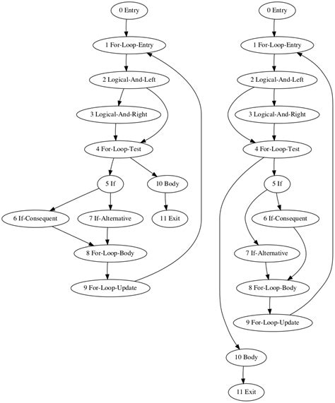 Best Algorithm For Sequencing Reducible Control Flow Graph Computer