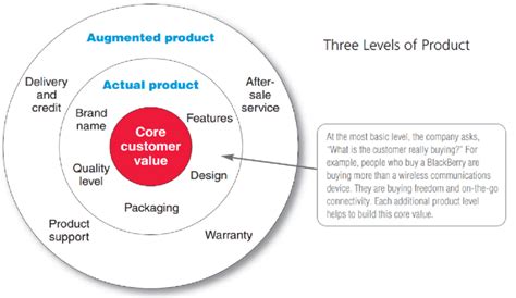 3 Niveis De Produto Marketing