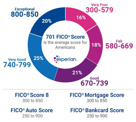 If they aren't listed, they aren't delivering fico® scores. What Are the Different Credit Score Ranges? - Experian