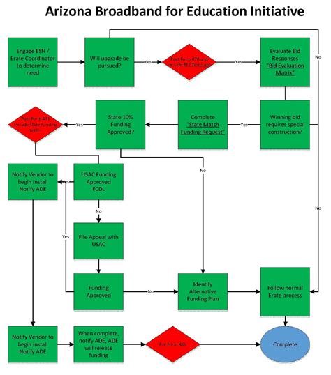 Government Flow Chart Of Arizona