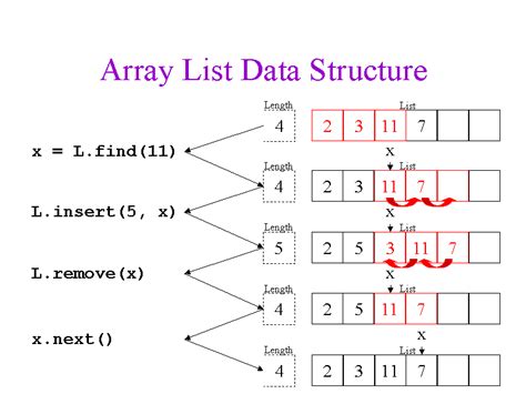 Traversal:traversal of a data structure means processing all the data elements present in it. Array List Data Structure