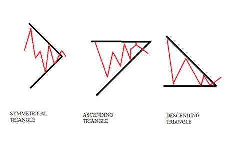 How Do You Trade Symmetrical Triangle Patterns อ่านที่นี่ How Do You