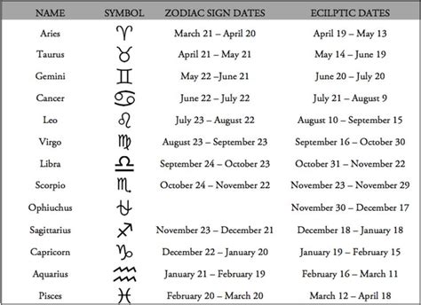 Zodiac And Ecliptic Dates Spiritual Meaning Astrology Signs Dates