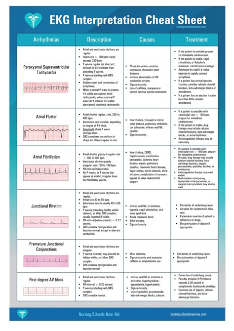 Ekg Interpretation Cheat Sheet Nursing Schools Near Me