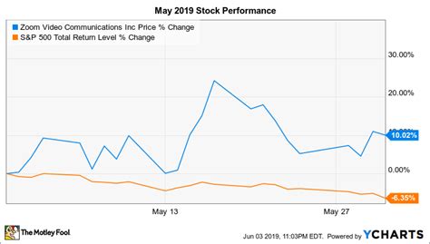 Find market predictions, zom financials and market news. Why Zoom Video Communications Stock Jumped 10% in May ...