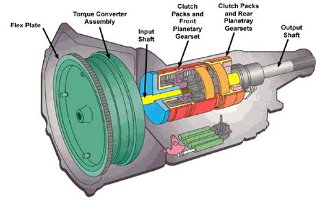 Transmission lines are so long that even a tiny change in the conductor size or material can have a major impact on the overall cost. Torque Converter Basics: How To Choose Correctly?