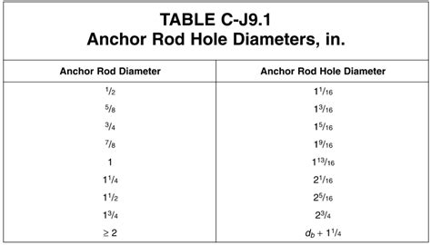 Most Useful Tables And Charts For Everyday Steel Detailing Advanced