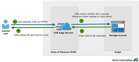 Configuring Azure Cdn Redirection By Andrew Kelleher