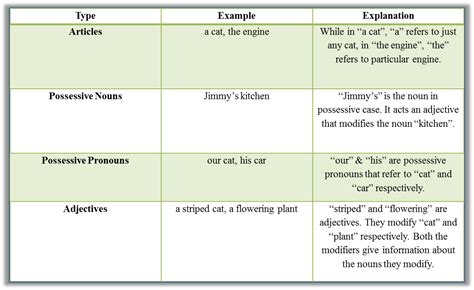 A Primer On Noun Phrases And Noun Modifiers Verbal Guides And Resources