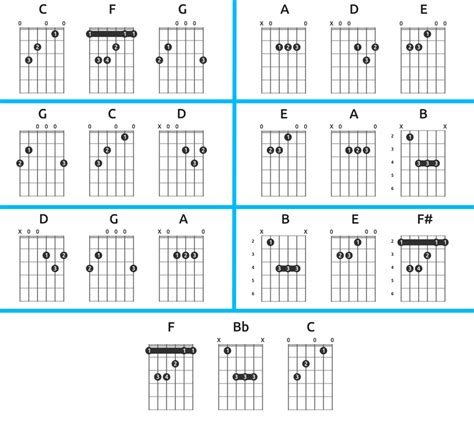 Three Chords Progression I Iv V For Guitar