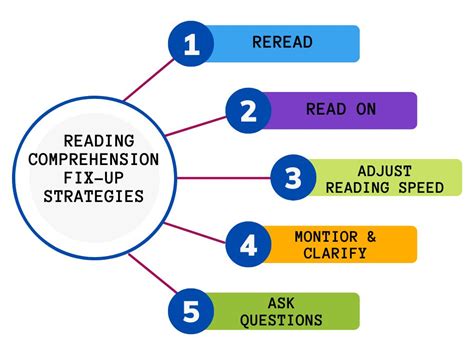 Reading Strategies That Repair Comprehension And Empower Students Capful Of Curriculum