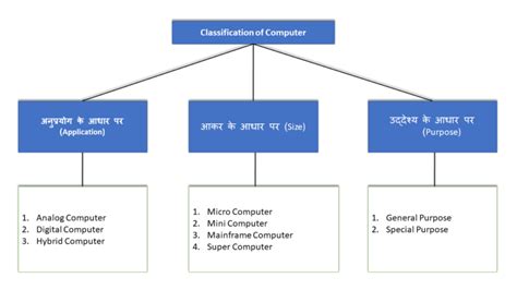 Classification Of Computers