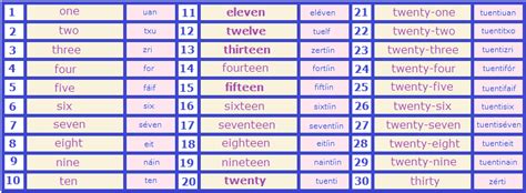 Numeros En Inglés Del 1 Al 30 Imagui