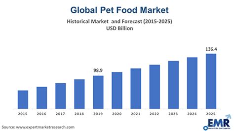 Pet Food Market 2021 2026 Global Industry Size Share Growth Price