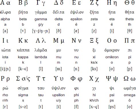 It is important to hold your lips correctly. Greek-to-Latin alphabet conversion