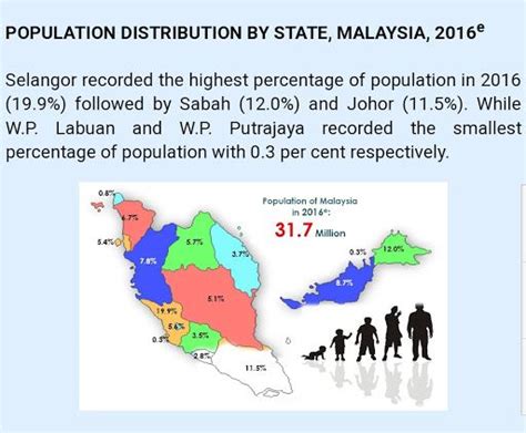 Malaysia Population Distribution By State Malaysia 2016 Malaysia