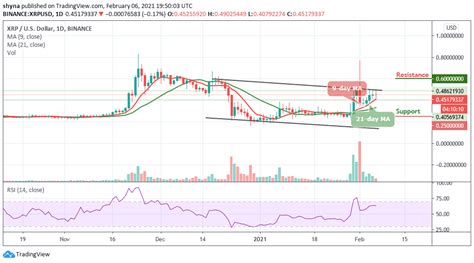 Past xrp and ripple price predictions that got it right. Ripple Price Prediction: XRP/USD Range-Bound; Price ...
