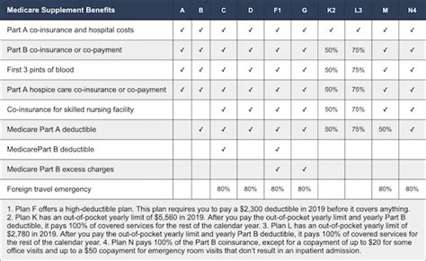 Medicare Supplement Insurance Plans Comparison Chart