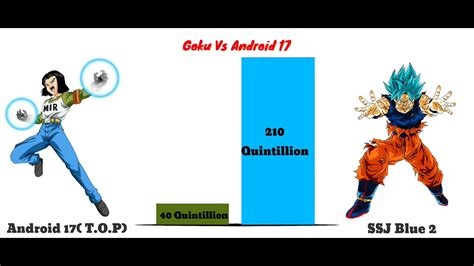 Goku Vs Android 17 Power Levels Dragon Ball Zsuper Youtube