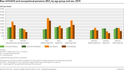 New Ahvavs And Occupational Pensions Bv By Age Group And Sex 2015