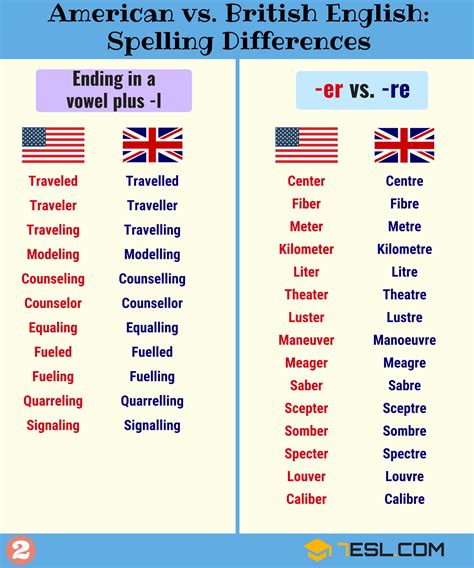 Important American And British Spelling Differences • 7esl