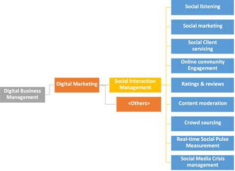 In a word, such a template will help to preliminarily assess the possibility of entering a commercial niche you are interested in. Digital Marketing Capabilities Model drives digital ...