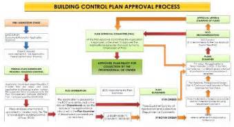 Approval of various plans, 5. Msunduzi | Plan Approval