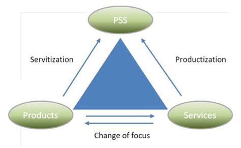 Product Service Systems By Wilhelm Handelsman About Pss