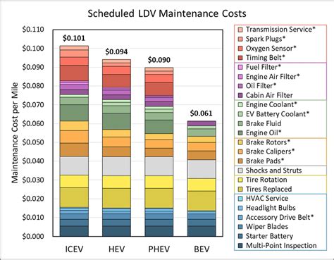 Electric Vehicles Have Much Lower Maintenance Costs Cleantechnica