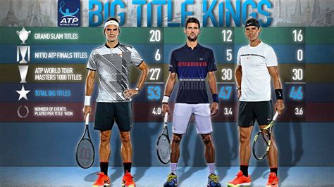 Djokovic, nadal and federer are the top three seeds — led by defending champion djokovic. Federer Strengthens 'Big Titles' Lead With Slam No. 20 ...