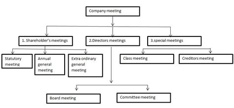 Types Of Company Meetings Qs Study