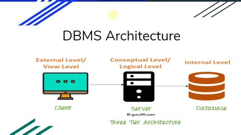 Dbms Architecturethree Level Architecturedbms Tutorials Youtube