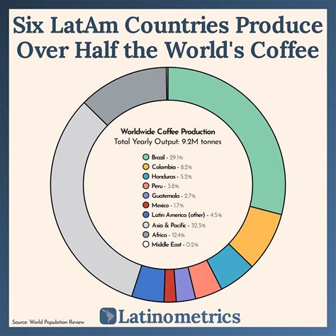 Latinometrics On Twitter 1 7 Did You Know That Brazil Is The World S Biggest Coffee Producer