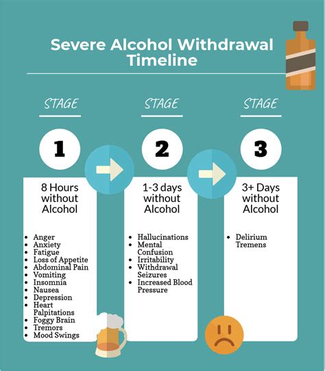 Alcohol Withdrawal Timeline Lasopadv