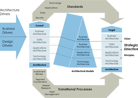 Enterprise Architecture Framework In A Nutshell 2022