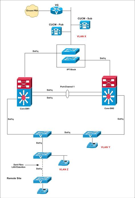 Qos Best Practice For Lan Topology 3560 Switches Cisco Community