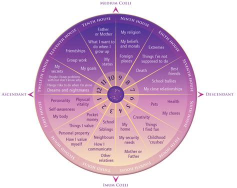 Your birth chart, also known as an astrology or natal chart, is a map to the placement of the planets at the exact moment you were born. 27 Houses In Astrology And Their Significance - All About Astrology