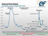 Uranium Price Pictures
