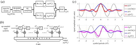 Carrierless Amplitude And Phase Modulation In Wireless Visible Light
