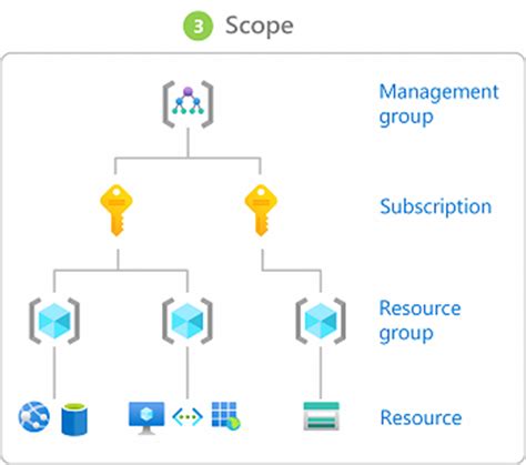 What Is Azure Role Based Access Control Rbac Rijwan Satya S Blog