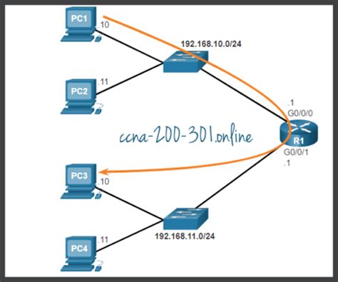 Configure The Default Gateway Ccna 200 301