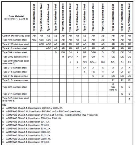 Free PDF Chart For Welding Electrode And Filler Wire Selection