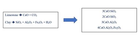 Cement Chemical Reaction - Basic Civil Engineering