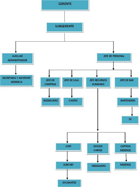 Jandiplatillos Organigrama De Un Bar