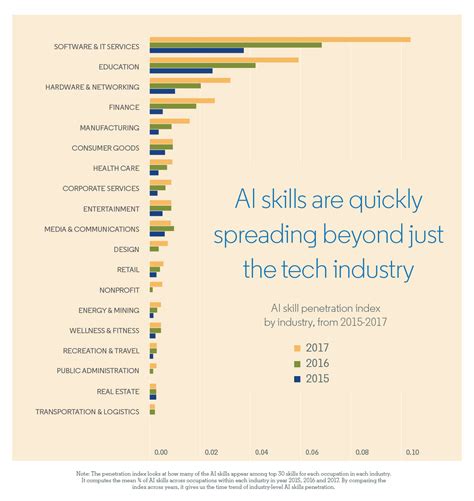 How Artificial Intelligence Is Shaking Up The Job Market World